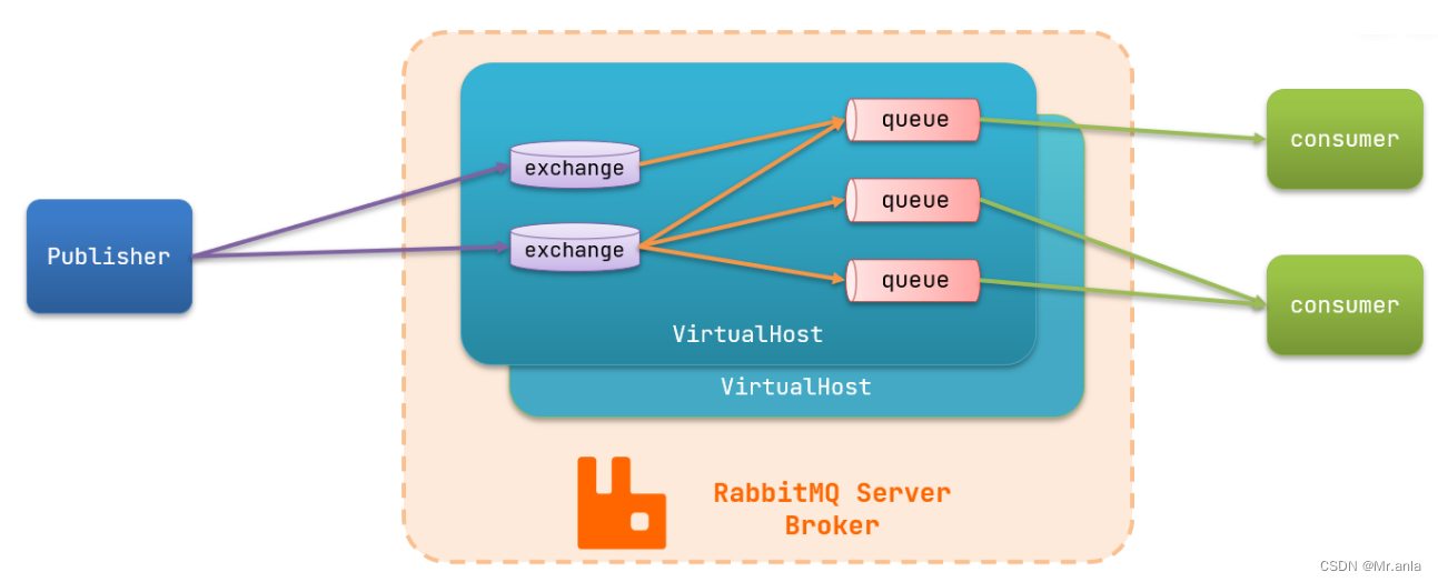 RabbitMQ-学习笔记(上),黑马的图,第6张