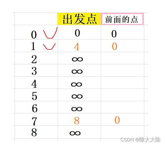 【茶话数据结构】查找最短路径——Dijkstra算法详解（保姆式详细图解，步步紧逼，保你学会）,第6张