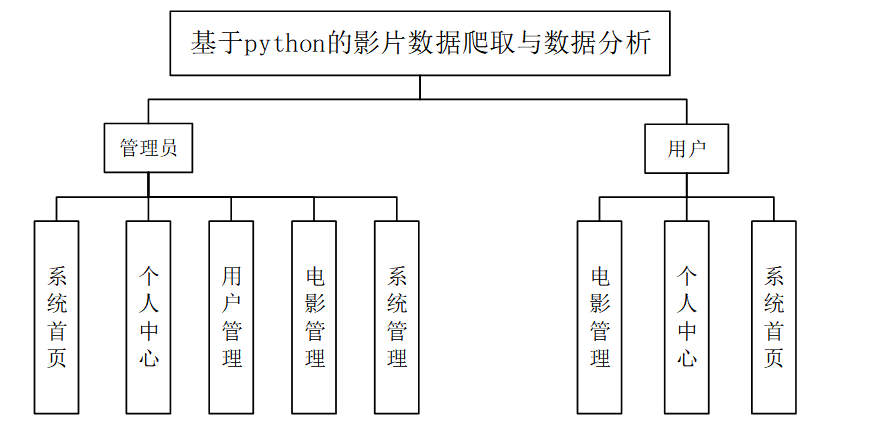 基于Python+django影片数据爬取与数据分析设计与实现,第3张