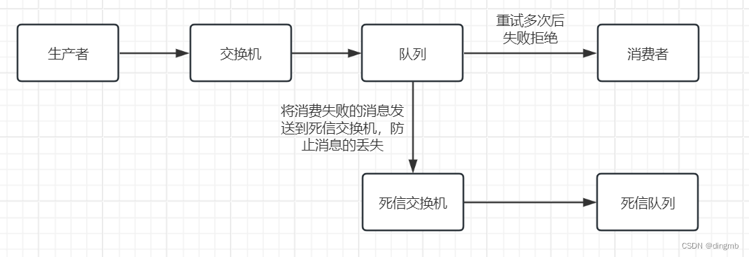 RabbitMQ高级特性,第10张