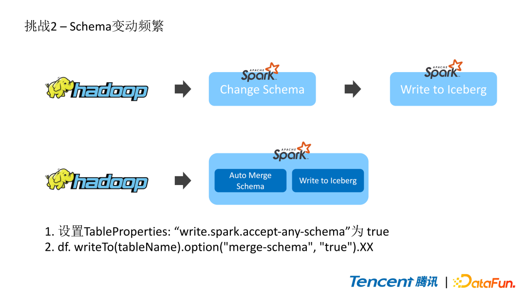 Spark内容分享(二十五)：Spark读写Iceberg在腾讯的实践和优化,3d060a6052f985051532788a4a51afb5.png,第11张