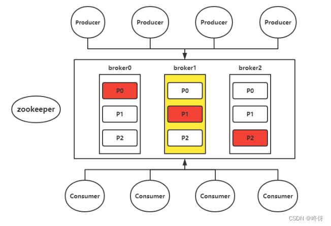 golang—kafka架构原理快速入门以及自测环境搭建（docker单节点部署）,在这里插入图片描述,第1张