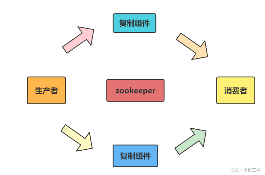 09-zookeeper,在这里插入图片描述,第22张