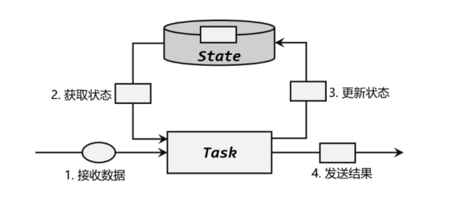 Flink（十一）【状态管理】,第2张