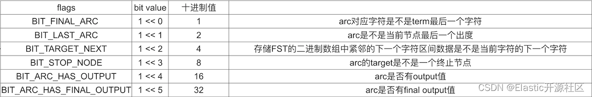 倒排索引：ES倒排索引底层原理及FST算法的实现过程,图7-1 Arc:flags状态值解析,第25张