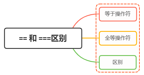 JavaScript 中的双等号（==）和三等号（===）有何不同？何时使用它们？,第2张