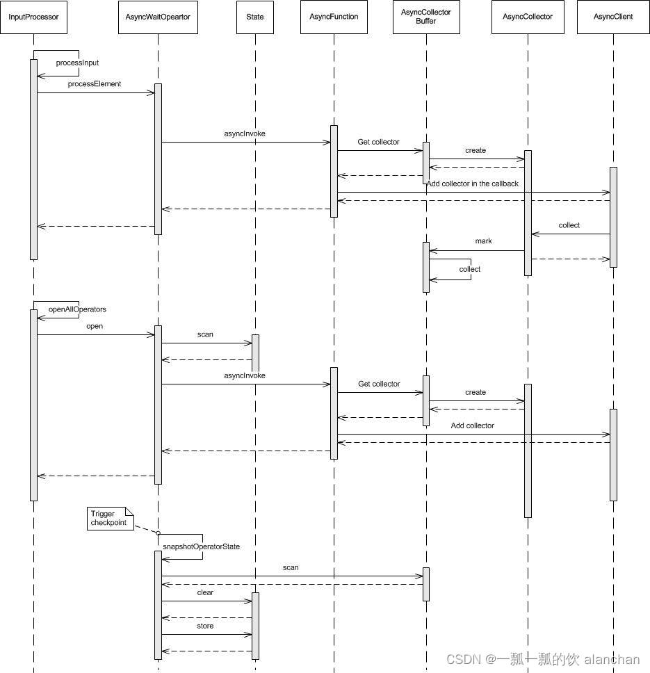 55、Flink之用于外部数据访问的异步 IO介绍及示例,在这里插入图片描述,第2张