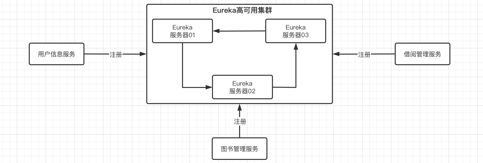 SpringCloud(二)Eureka简介与依赖导入,第9张