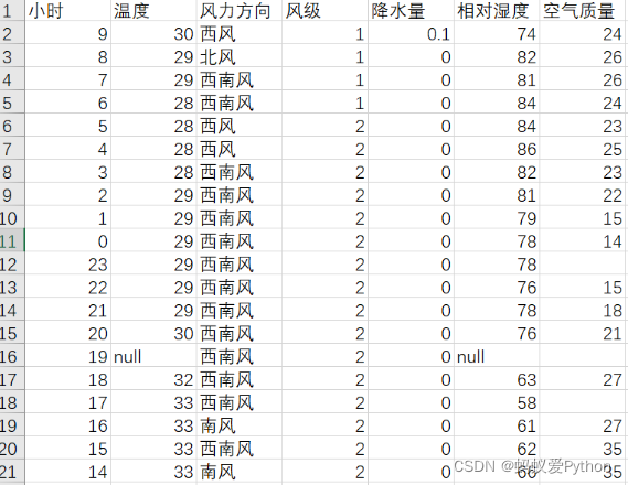 python天气数据分析与处理,python天气数据分析报告,在这里插入图片描述,第7张