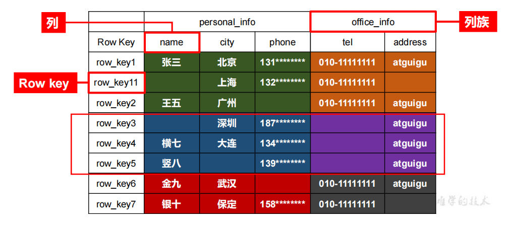 HBase学习笔记（1）—— 知识点总结,第1张