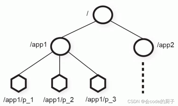 1.Zookeeper特性与节点数据类型详解,第6张