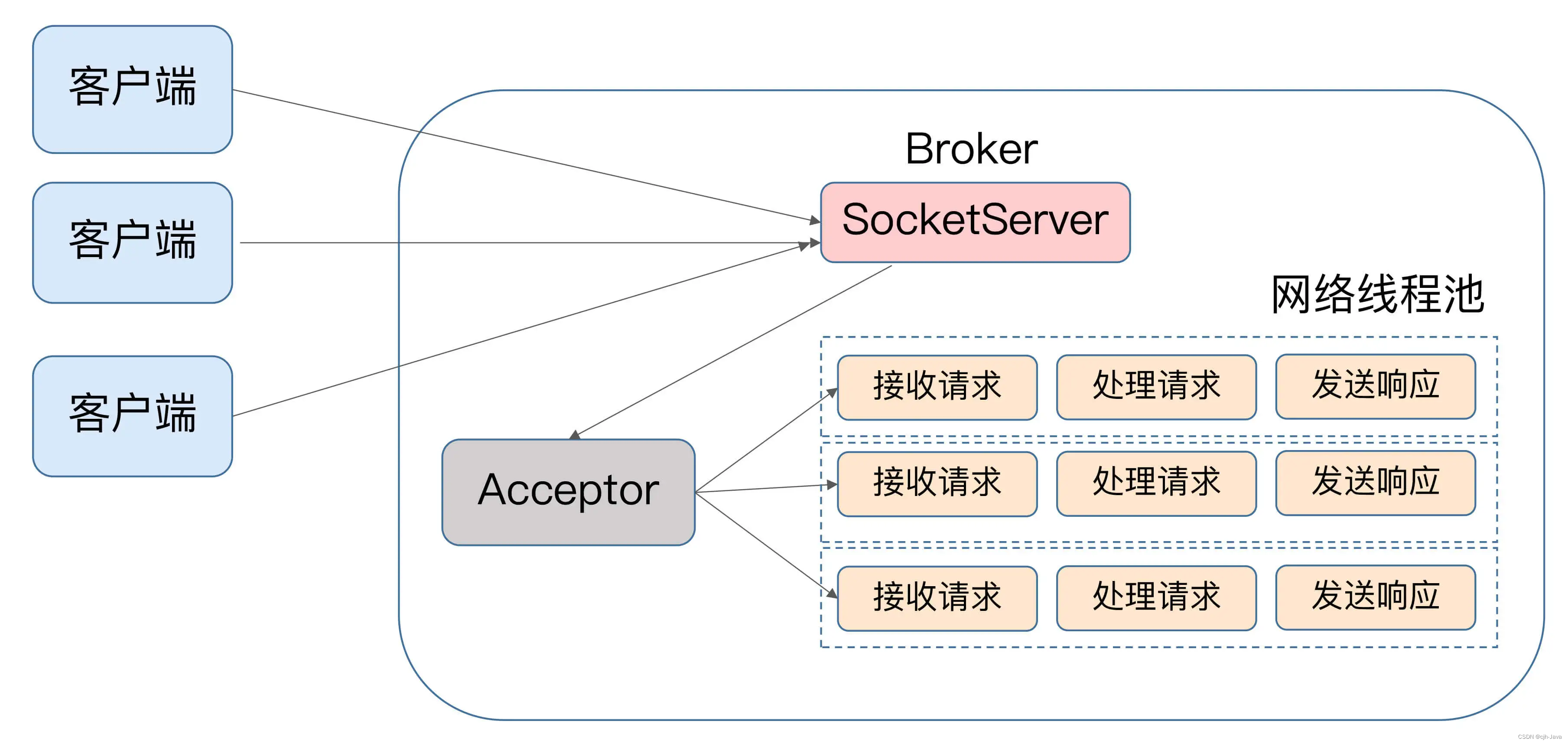 14、Kafka 请求是怎么被处理的,在这里插入图片描述,第2张