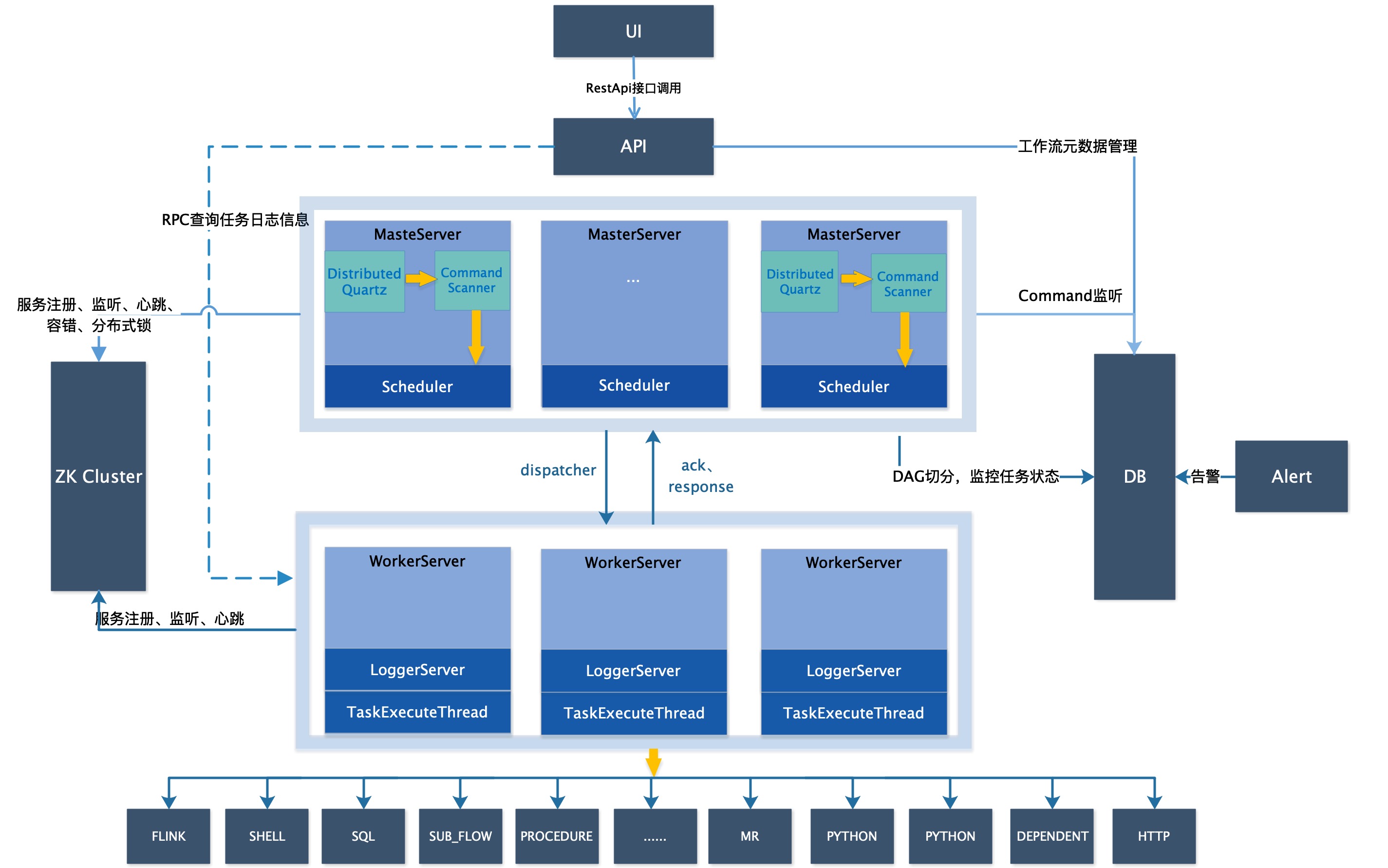 DolphinScheduler 3.1.4详细教程,系统架构图,第3张