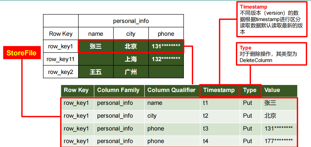 HBase学习笔记（1）—— 知识点总结,第2张