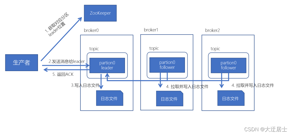 Kafka入门到精通,在这里插入图片描述,第48张