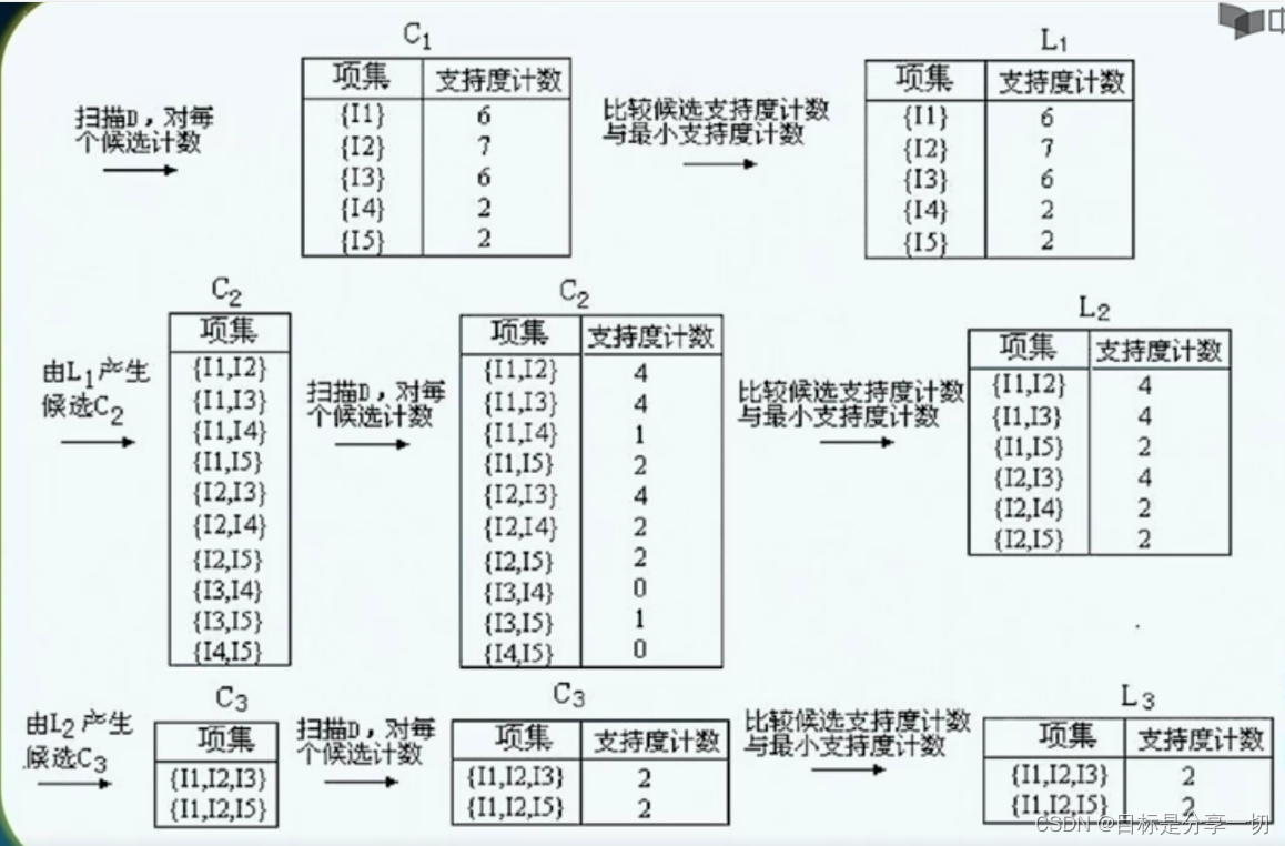 数据仓库与数据挖掘c1-c4基础知识,第61张