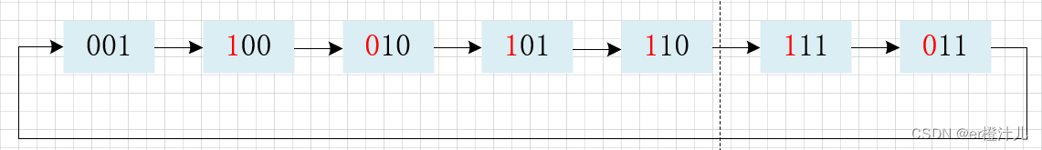 【Verilog编程】线性反馈移位寄存器（LFSR）原理及Verilog代码实现,在这里插入图片描述,第10张