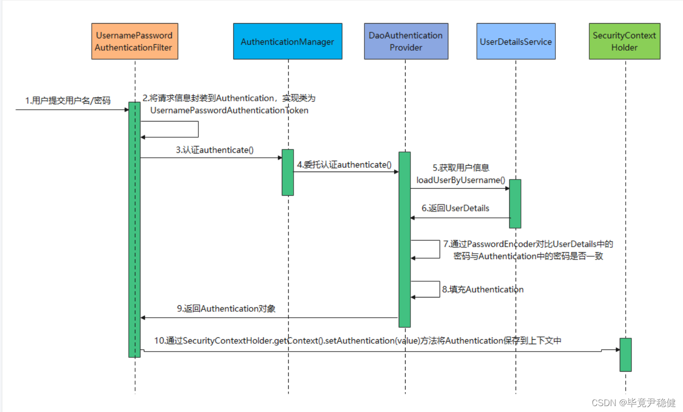 Spring Security（新版本）实现权限认证与授权,在这里插入图片描述,第4张