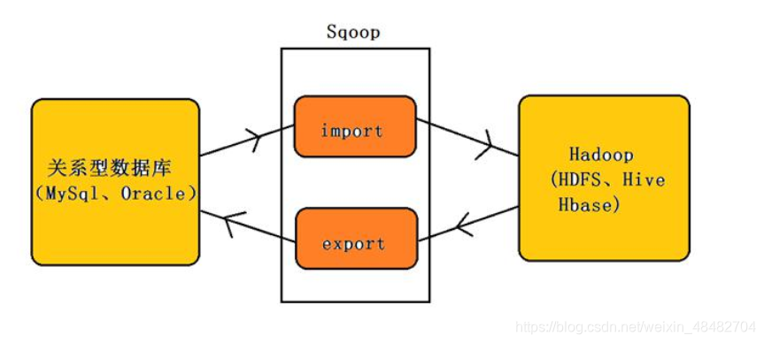 Sqoop详解,在这里插入图片描述,第1张