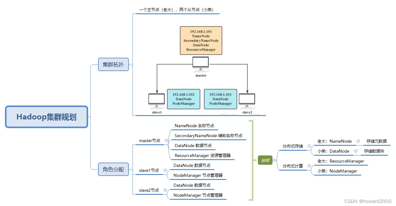 搭建完全分布式Hadoop,在这里插入图片描述,第1张