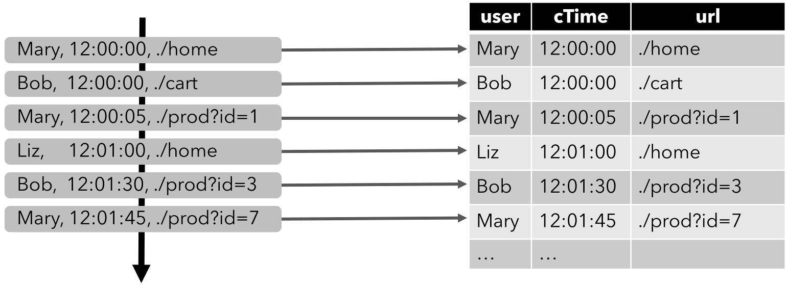 Flink-SQL——动态表 (Dynamic Table),Append mode,第2张