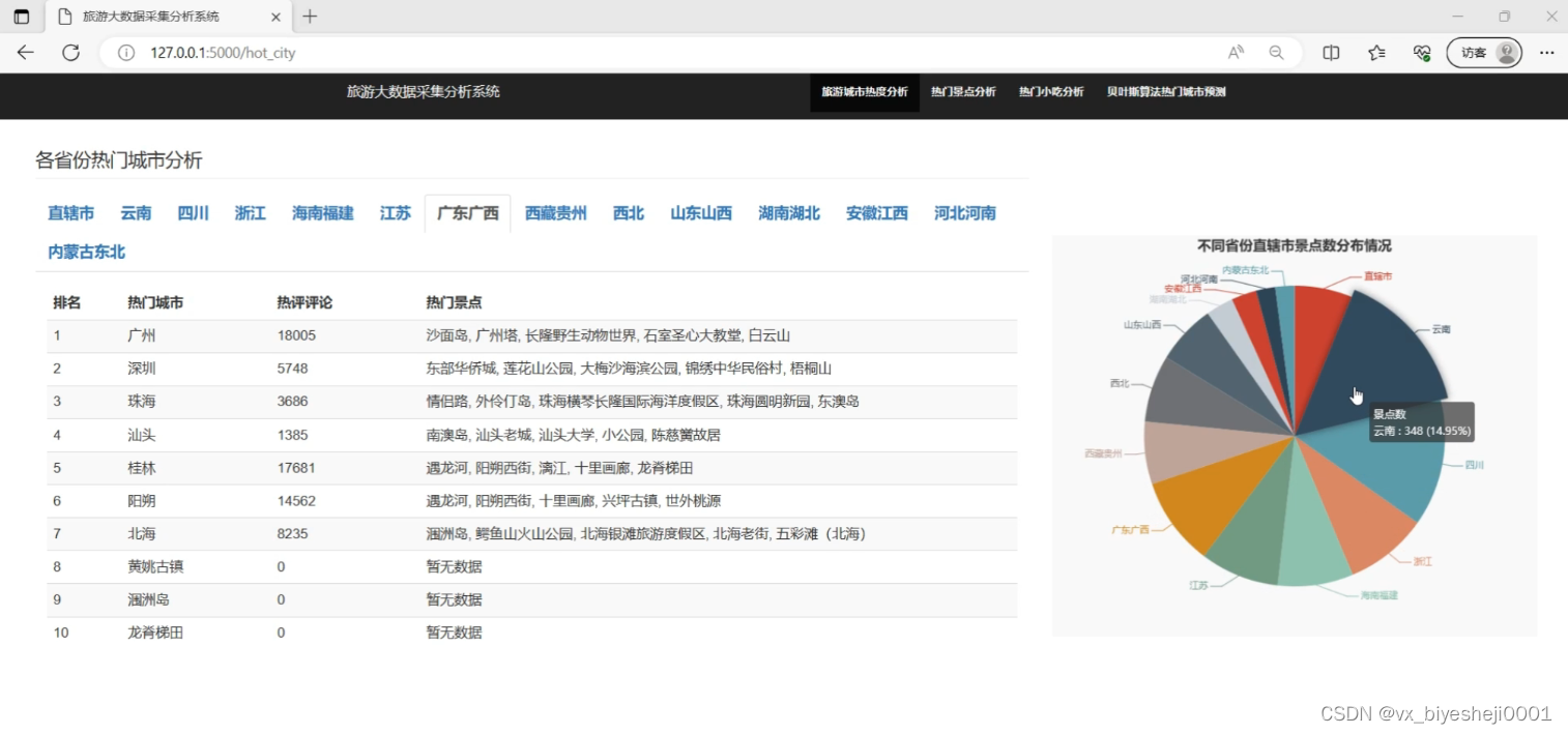 毕业设计：热门旅游景点大数据分析系统+可视化 +贝叶斯预测模型 旅游大数据 （附源码）✅,在这里插入图片描述,第1张