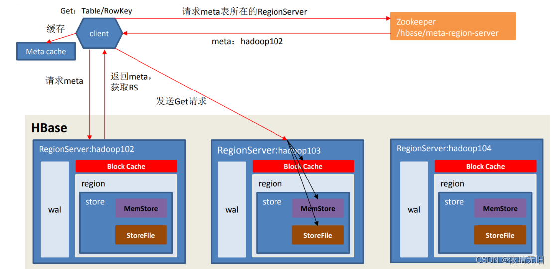 HBase基础知识（三）：HBase架构进阶、读写流程、MemStoreFlush、StoreFile Compaction、Region Split,第4张