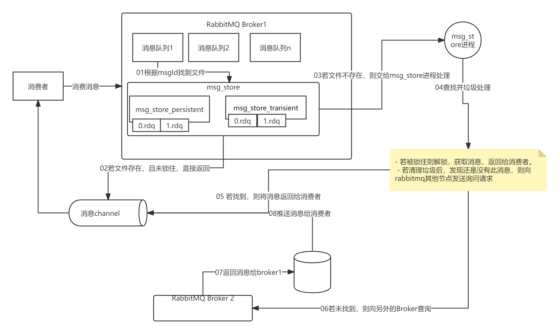 【RabbitMQ 实战】10 消息持久化和存储原理,在这里插入图片描述,第12张