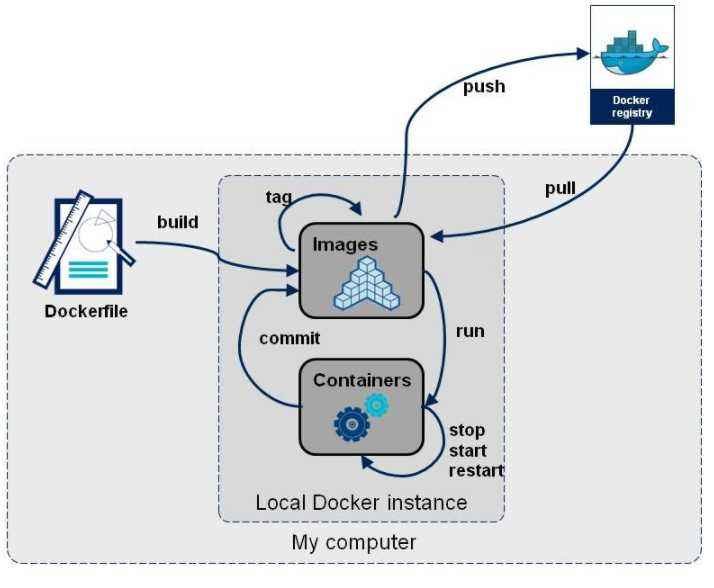 【云原生】Docker—Dockerfile写法与用法以及dockerfile简介与构建镜像详解【附加实战】,在这里插入图片描述,第1张