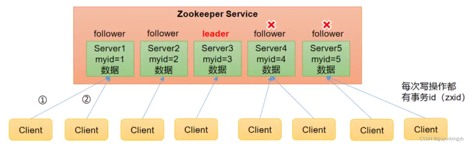 Zookeeper+kafka的应用及部署,在这里插入图片描述,第2张