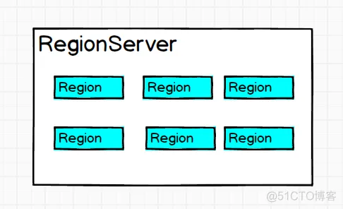 【大数据】HBase 中的列和列族,在这里插入图片描述,第6张