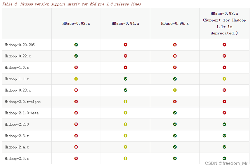 Hadoop Hbase Hive 版本对照一览,在这里插入图片描述,第5张