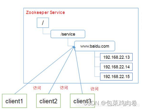 保姆级 -- Zookeeper超详解,第4张