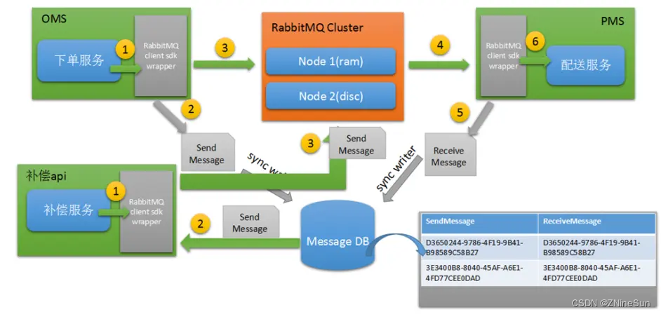 RabbitMQ 保证消息不丢失的几种手段,在这里插入图片描述,第6张