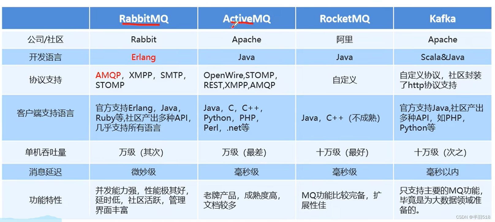 【消息中间件】1小时快速上手RabbitMQ,在这里插入图片描述,第18张