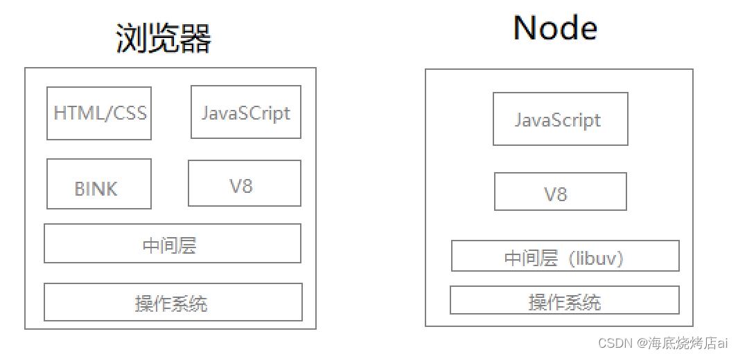 Node.js | 从前端到全栈的必经之路,在这里插入图片描述,第1张