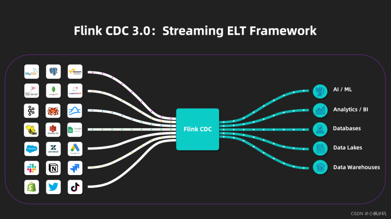 Flink CDC 3.0 详解,第1张