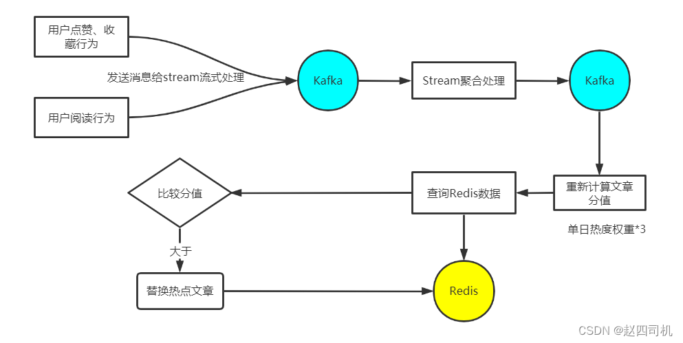 猿创征文 | 项目整合KafkaStream实现文章热度实时计算,第2张