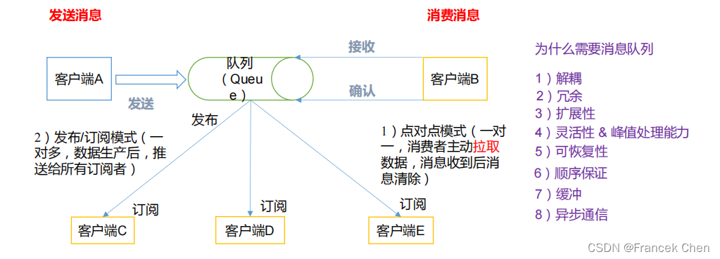 【数据采集与预处理】数据接入工具Kafka,第1张