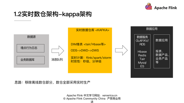 基于 Flink 的典型 ETL 场景实现方案,图片,第4张