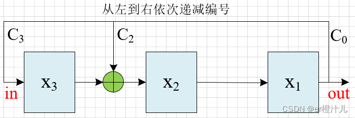 【Verilog编程】线性反馈移位寄存器（LFSR）原理及Verilog代码实现,在这里插入图片描述,第18张