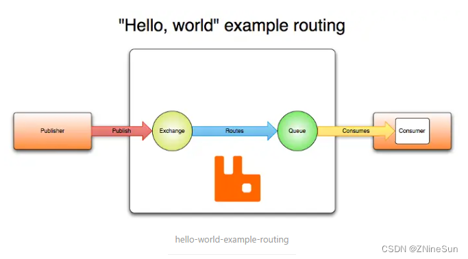 RabbitMQ 保证消息不丢失的几种手段,在这里插入图片描述,第1张