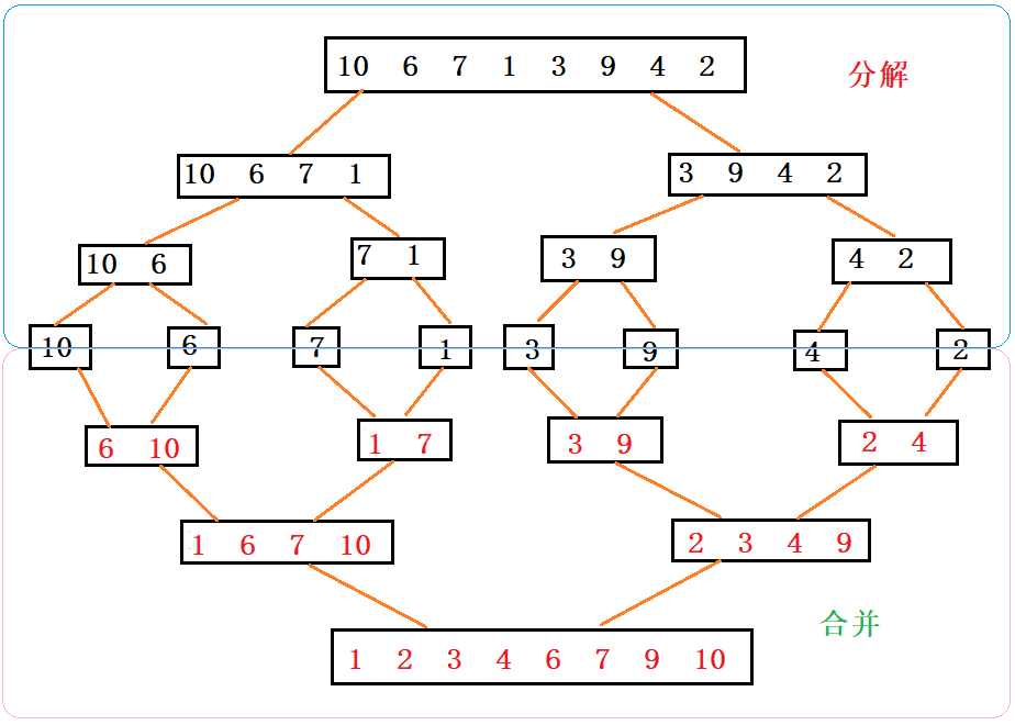 数据结构——快排与归并,在这里插入图片描述,第13张