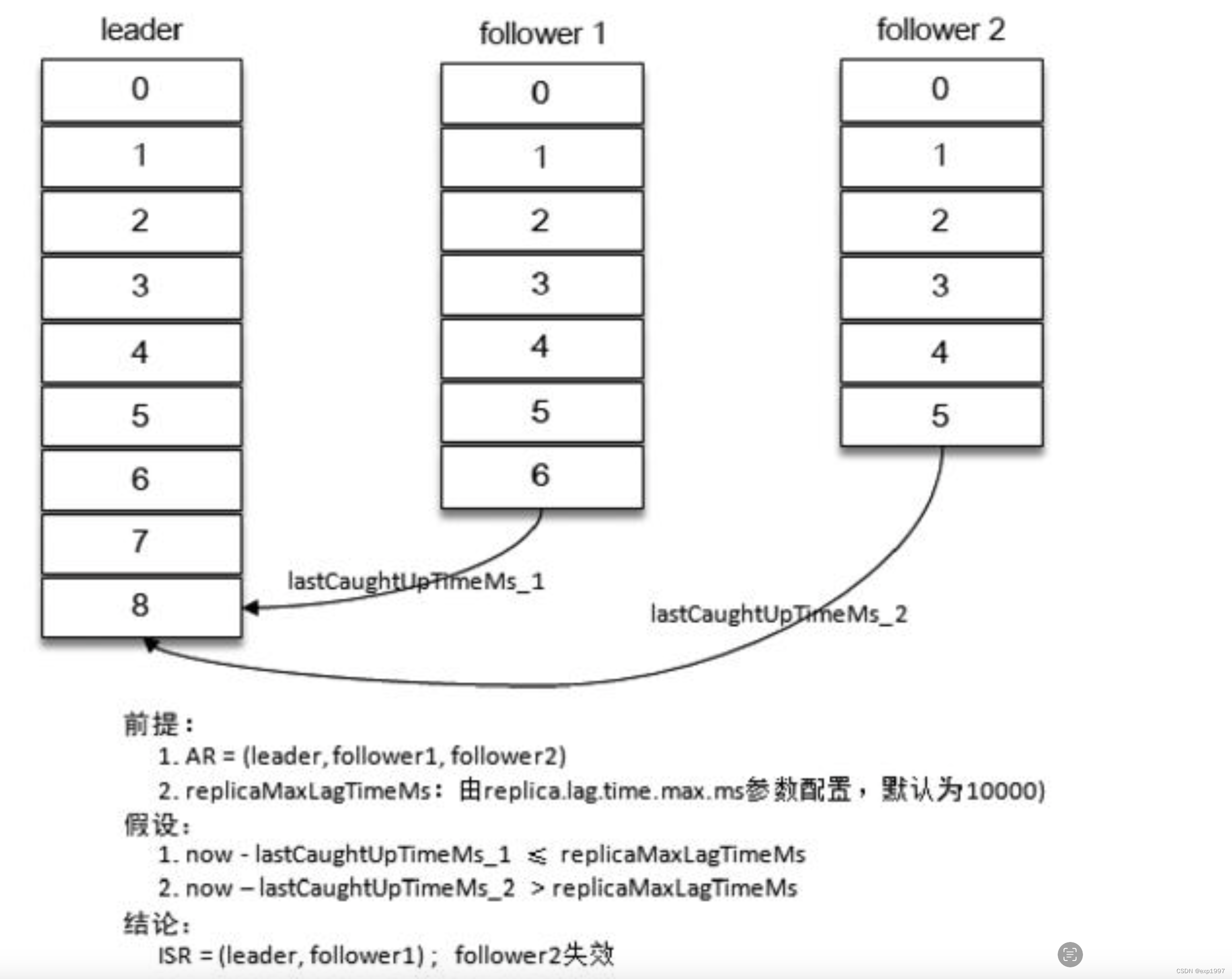 kafka学习笔记（一）--脑裂,在这里插入图片描述,第3张