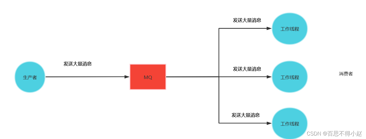 消息队列RabbitMQ核心：简单（Hello World）模式、队列（Work Queues）模式、发布确认模式,在这里插入图片描述,第7张