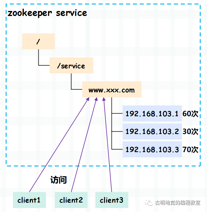 【大数据】分布式协调系统 Zookeeper,在这里插入图片描述,第5张