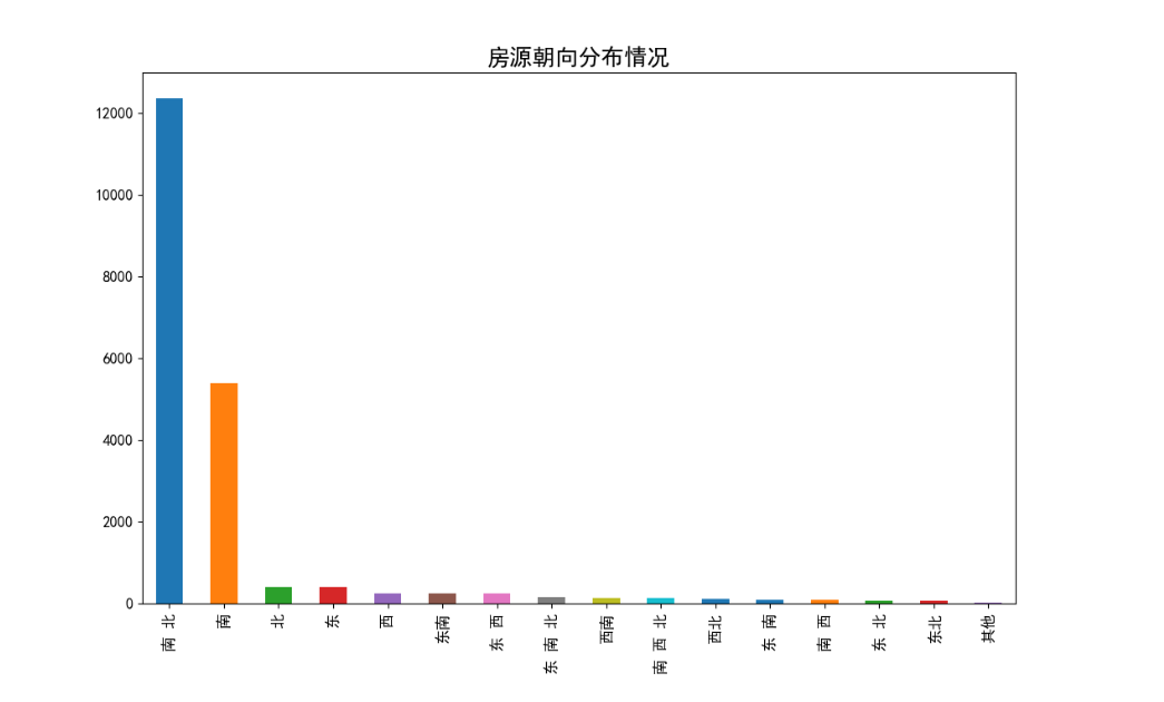 【毕业设计】 大数据二手房数据爬取与分析可视化 -python 数据分析 可视化,在这里插入图片描述,第14张