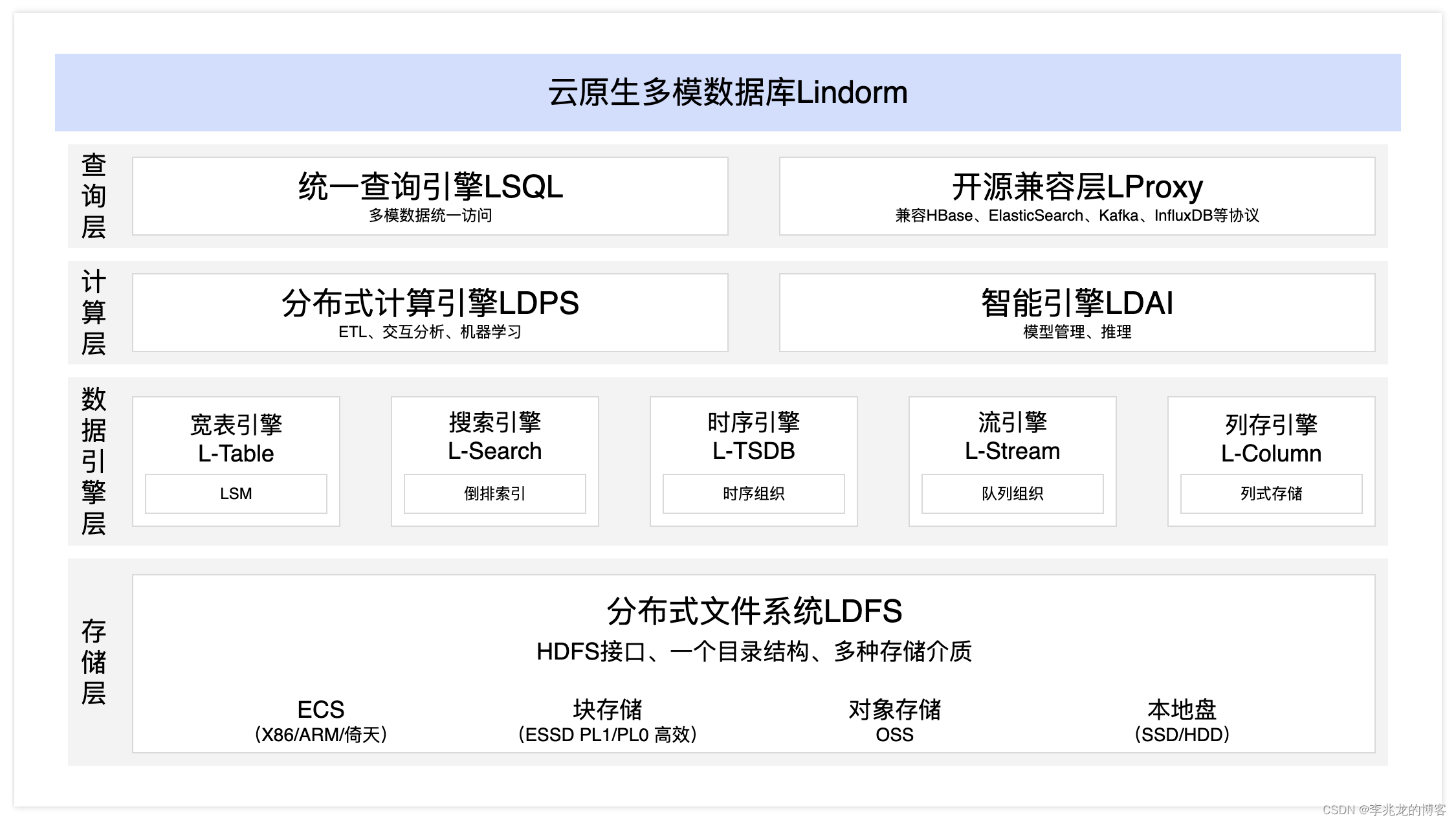 从一到无穷大 #21 从基于多数据模型分析负载的Benchmark讨论多模数据库的发展方向,在这里插入图片描述,第5张