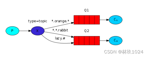 RabbitMQ 的七种消息传递形式,在这里插入图片描述,第15张