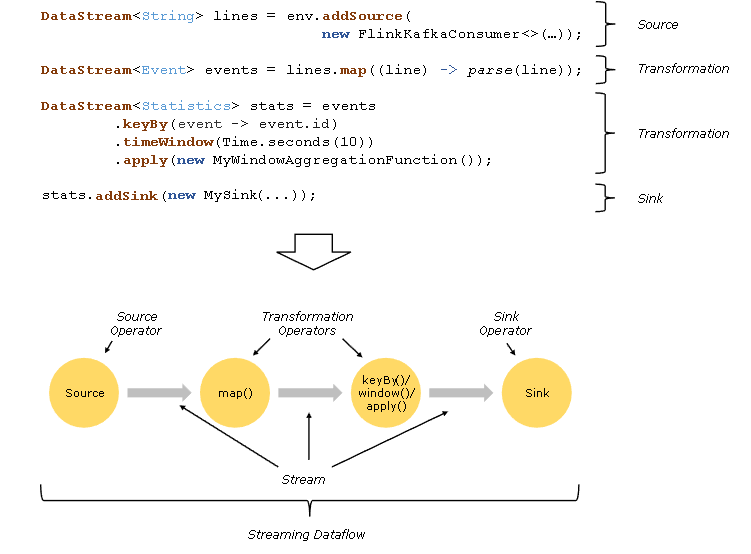 Flink DataStream 编程模型,6eac35c1ef6ccfc50c90c4dfd62c7f9f.png,第3张